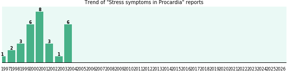 Could Procardia cause Stress symptoms? Could Procardia cause Stress symptoms?